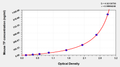 Mouse Serotransferrin(TF) ELISA kit