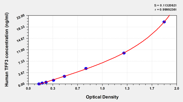 Human Trefoil factor 3(TFF3) ELISA kit