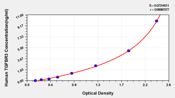 Human Transforming growth factor beta receptor type 3(TGFBR3) ELISA kit