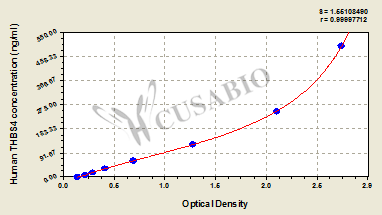 Human Thrombospondin-4(THBS4) ELISA kit