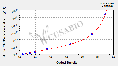 Human Thrombospondin type-1 domain-containing protein 4(THSD4) ELISA kit