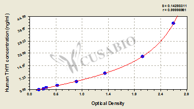 Human Thy-1 membrane glycoprotein(THY1) ELISA kit