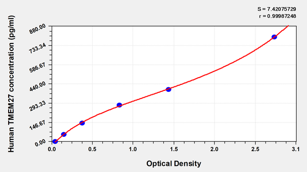 Human Collectrin(TMEM27) ELISA kit