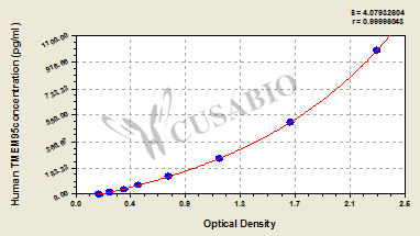 Human Transmembrane protein 95(TMEM95) ELISA kit