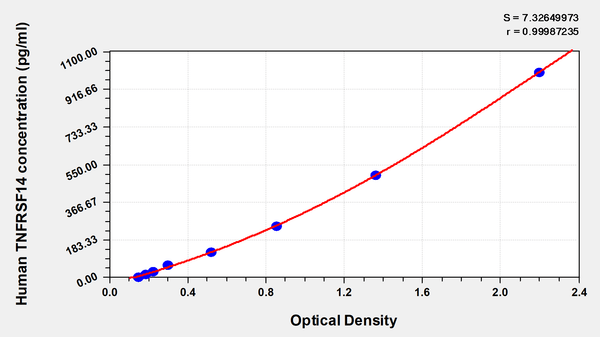 Human Tumor necrosis factor receptor superfamily member 14(TNFRSF14) ELISA kit