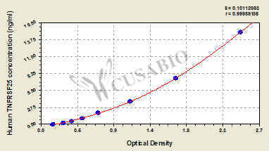 Human Tumor necrosis factor receptor superfamily member 25(TNFRSF25) ELISA kit