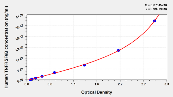 Human Tumor necrosis factor receptor superfamily member 6B(TNFRSF6B) ELISA kit