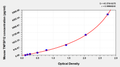 Mouse Tumor necrosis factor ligand superfamily member 12(TNFSF12) ELISA kit