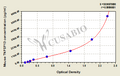 Mouse Tumor necrosis factor ligand superfamily member 13(TNFSF13) ELISA kit