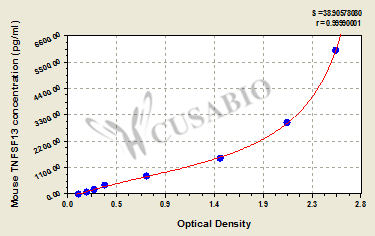 Mouse Tumor necrosis factor ligand superfamily member 13(TNFSF13) ELISA kit