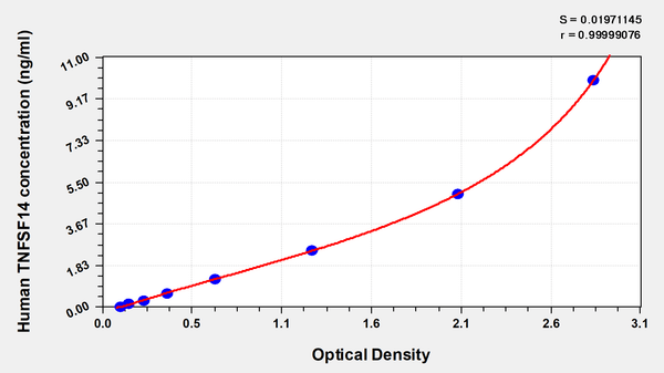 Human Tumor necrosis factor ligand superfamily member 14(TNFSF14) ELISA kit