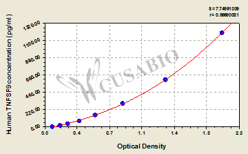 Human Tumor necrosis factor ligand superfamily member 9(TNFSF9) ELISA kit