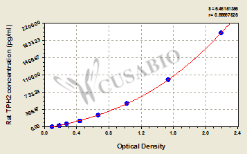 Rat Tryptophan 5-hydroxylase 2(TPH2) ELISA kit