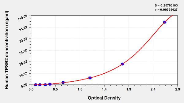 Human Tryptase beta-2(TPSB2) ELISA kit