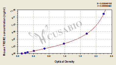 Mouse Triggering receptor expressed on myeloid cells 2(TREM2) ELISA kit