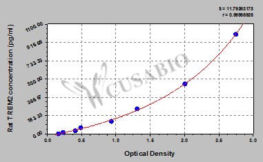 Rat triggering receptor expressed on myeloid cells 2(TREM2) ELISA kit