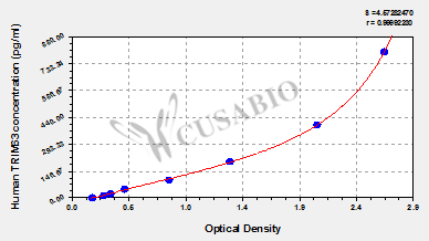 Human E3 ubiquitin-protein ligase TRIM63(TRIM63) ELISA kit