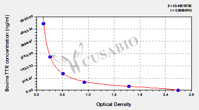 Bovine Transthyretin(TTR) ELISA kit
