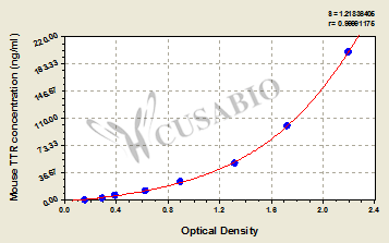 Mouse Transthyretin(TTR) ELISA kit