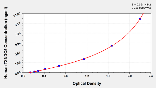 Human Thioredoxin domain-containing protein 5(TXNDC5) ELISA kit