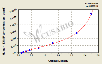 Human Thioredoxin-interacting protein(TXNIP) ELISA kit