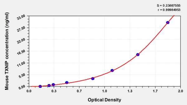 Mouse Thioredoxin-interacting protein(TXNIP) ELISA kit