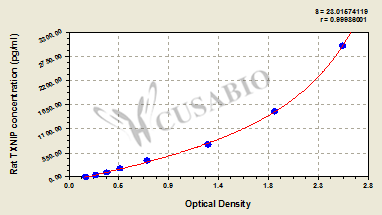 Rat Thioredoxin-interacting protein(TXNIP) ELISA kit