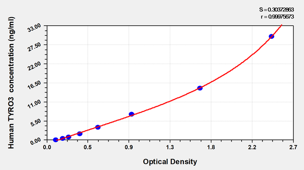 Human Tyrosine-protein kinase receptor TYRO3(TYRO3) ELISA kit
