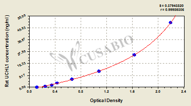 Rat Ubiquitin carboxyl-terminal hydrolase isozyme L1(UCHL1) ELISA kit