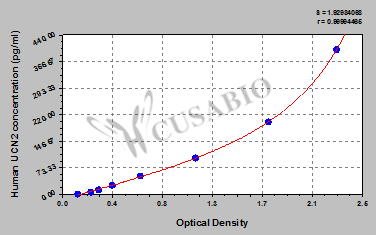 Human Urocortin-2(UCN2) ELISA kit