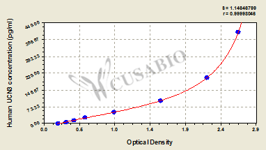 Human Urocortin-3(UCN3) ELISA kit