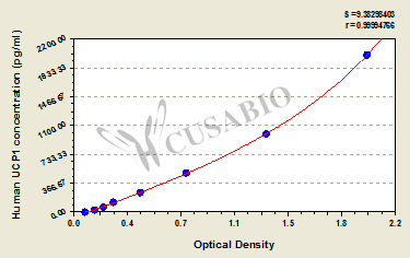 Human Mitochondrial brown fat uncoupling protein 1(UCP1) ELISA kit