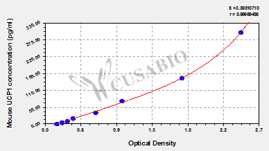 Mouse Mitochondrial brown fat uncoupling protein 1(UCP1) ELISA kit