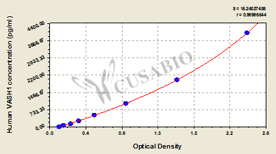 Human Vasohibin-1(VASH1) ELISA kit