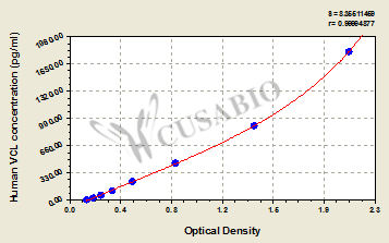 Human Vinculin(VCL) ELISA kit