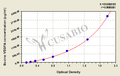 Bovine Vascular endothelial growth factor A(VEGFA) ELISA kit