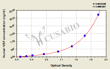 Human VGF nerve growth factor inducible (VGF) ELISA kit
