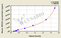 Mouse WAP four-disulfide core domain protein 2(WFDC2) ELISA kit