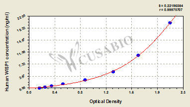 Human WNT1-inducible-signaling pathway protein 1(WISP1) ELISA kit