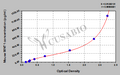 Mouse Proto-oncogene Wnt-1(WNT1) ELISA kit