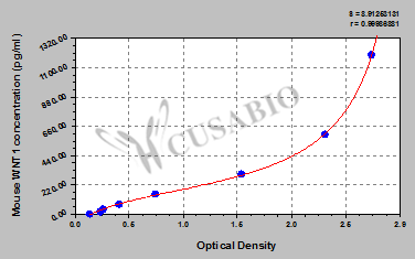 Mouse Proto-oncogene Wnt-1(WNT1) ELISA kit