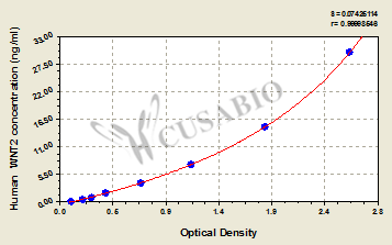 Human Protein Wnt-2(WNT2) ELISA kit