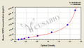 Mouse Proto-oncogene Wnt-3(WNT3) ELISA kit