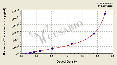 Mouse Proto-oncogene Wnt-3(WNT3) ELISA kit