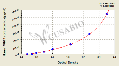 Human Protein Wnt-4(WNT4) ELISA kit