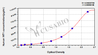 Human Wilms tumor protein(WT1) ELISA kit