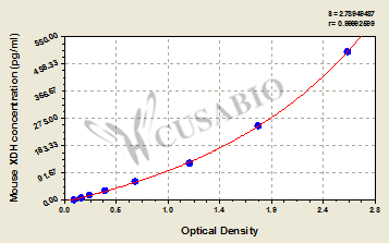 Mouse Xanthine Oxidase(XO) ELISA Kit