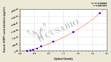 Human Xin actin-binding repeat-containing protein 1(XIRP1) ELISA kit