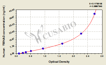 Human 14-3-3 protein gamma(YWHAG) ELISA kit