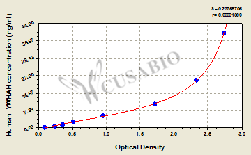 Human 14-3-3 protein eta(YWHAH) ELISA kit